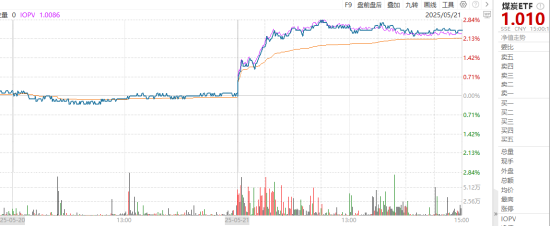 ETF日报:全球地缘动荡频发推动资产储备多元化,黄金作为安全资产的需求持续提升,可关注黄金基金ETF