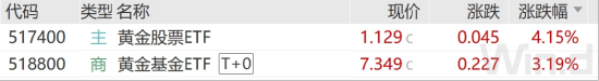 ETF日报:全球地缘动荡频发推动资产储备多元化,黄金作为安全资产的需求持续提升,可关注黄金基金ETF
