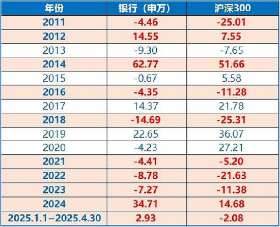 银行再起舞！三重逻辑，为什么说未来银行表现仍可期？