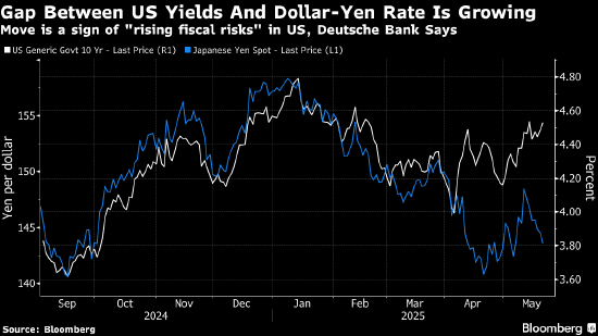 德银:美债同日债争夺需求 收益率与日元汇率背离凸显美国财政风险