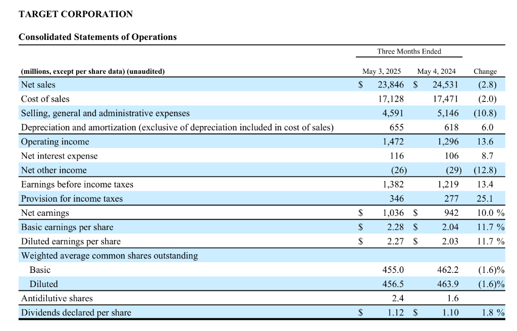塔吉特Q1销售额大幅下滑2.8%，可比销售下降3.8%，公司下调年度预期 | 财报见闻