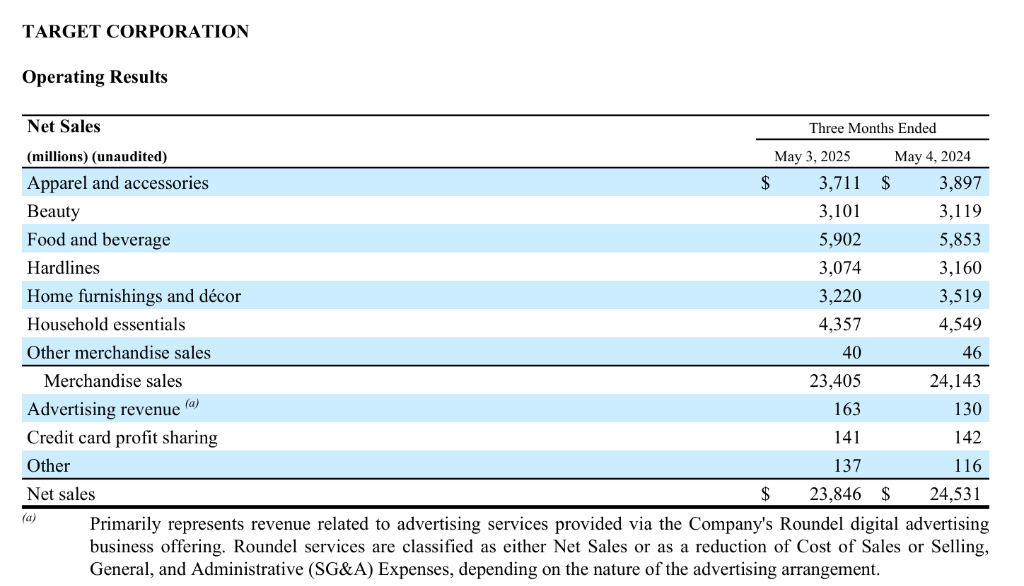 塔吉特Q1销售额大幅下滑2.8%，可比销售下降3.8%，公司下调年度预期 | 财报见闻