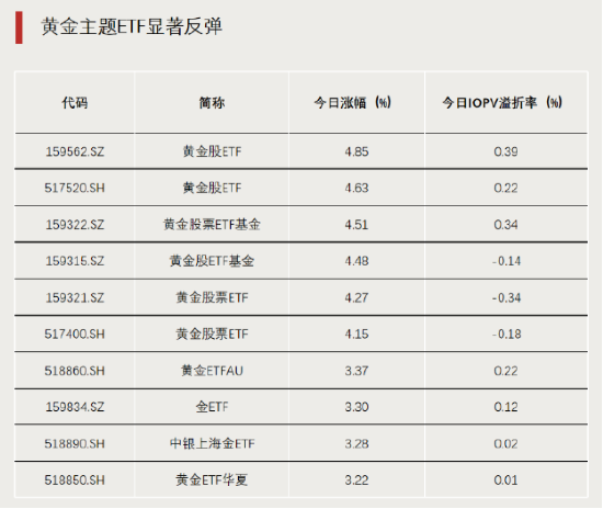 黄金大爆发，主题ETF霸榜