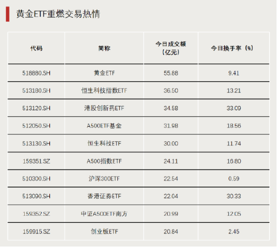 黄金大爆发，主题ETF霸榜