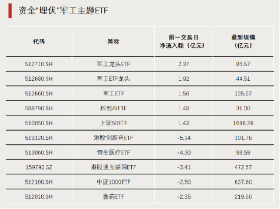 黄金大爆发，主题ETF霸榜