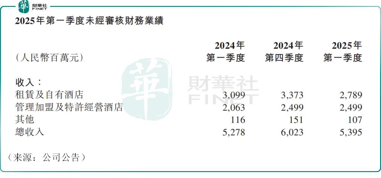 华住集团Q1业绩出炉，股价一度重挫逾7%！