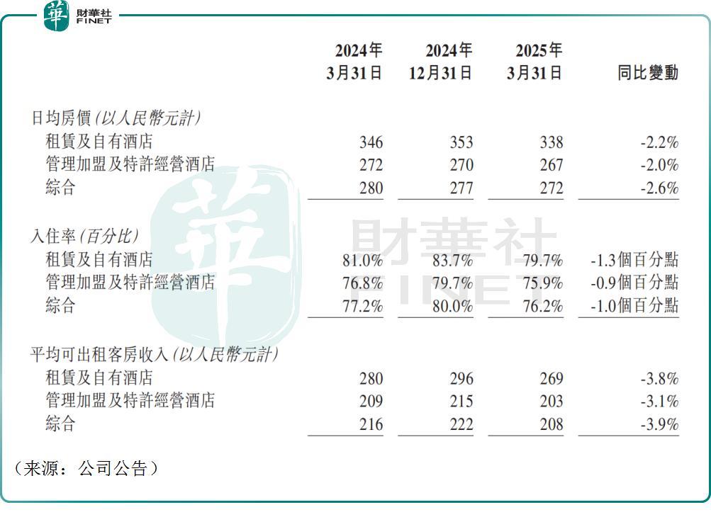 华住集团Q1业绩出炉，股价一度重挫逾7%！