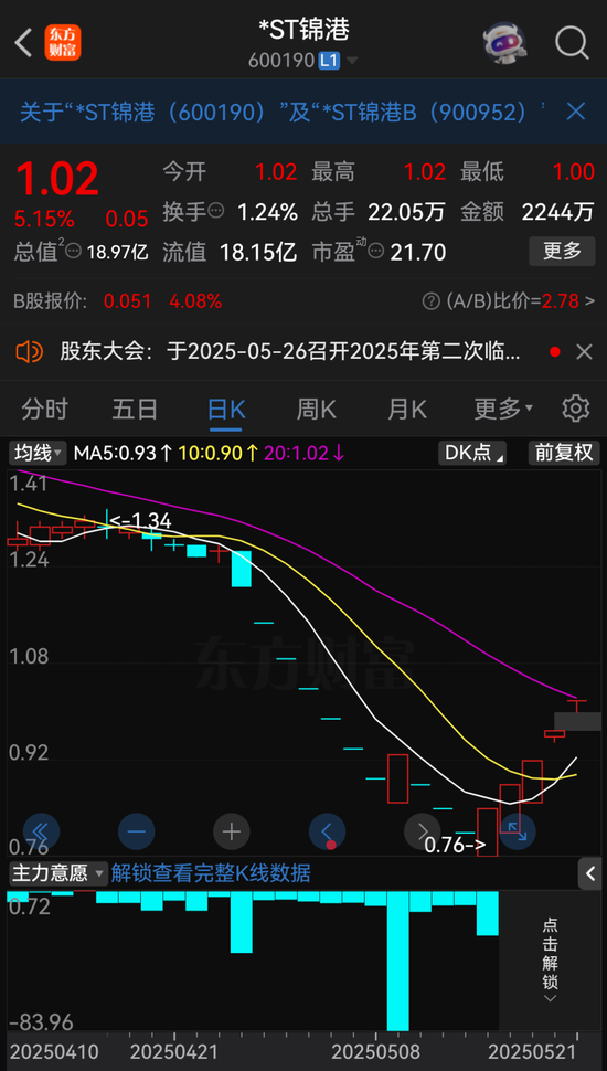 *ST锦港暂时解除面值退市风险,公告提示存在退市风险