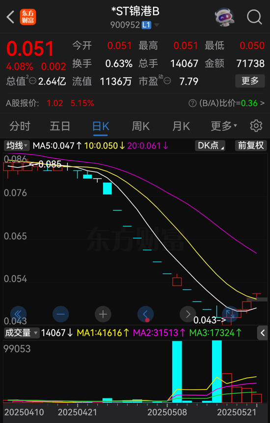 *ST锦港暂时解除面值退市风险,公告提示存在退市风险