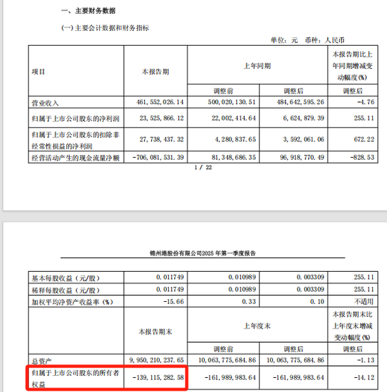 *ST锦港暂时解除面值退市风险,公告提示存在退市风险