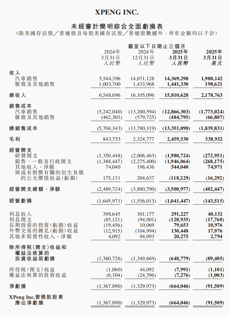 亏损下降！小鹏汽车净亏6.6亿