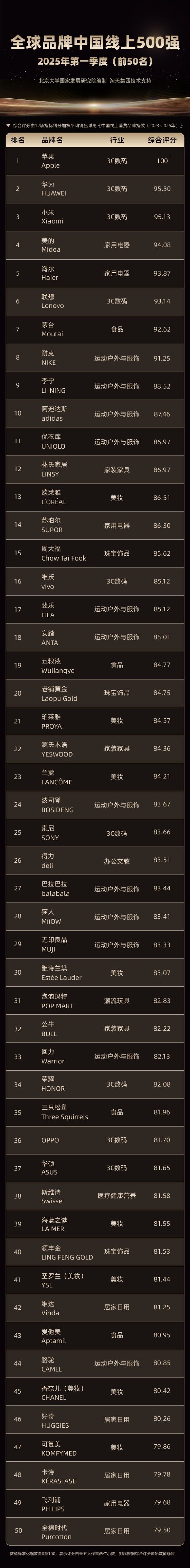 全球首创 “全球品牌中国线上500强榜单”发布,茅台排名第七!