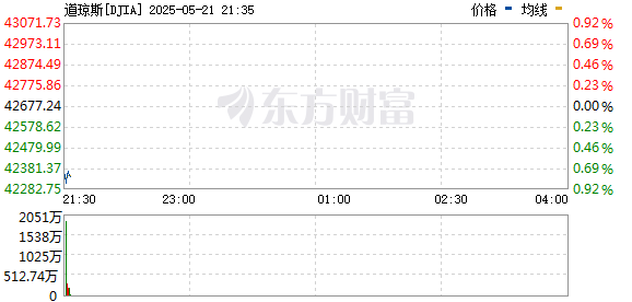 美股三大指数集体低开 道指与纳指跌近1%