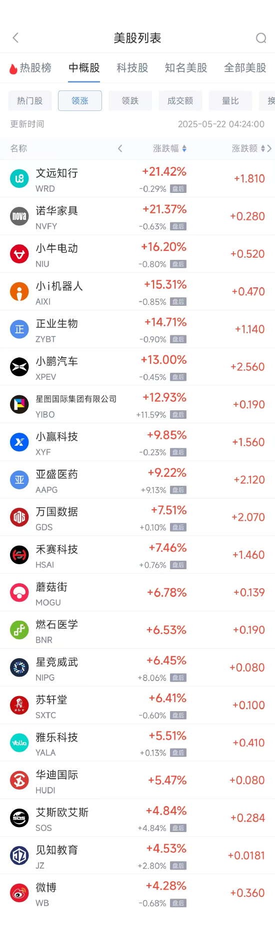 周三热门中概股多数下跌 小鹏汽车涨13.08%，百度跌4.32%