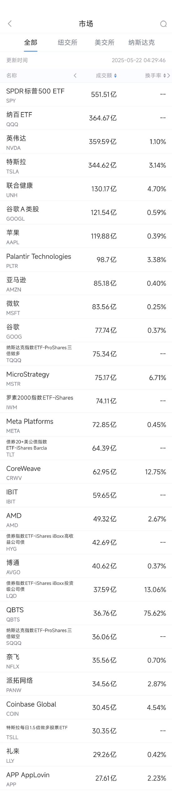 5月21日美股成交额前20：英伟达在华市占率从95%暴跌至50%