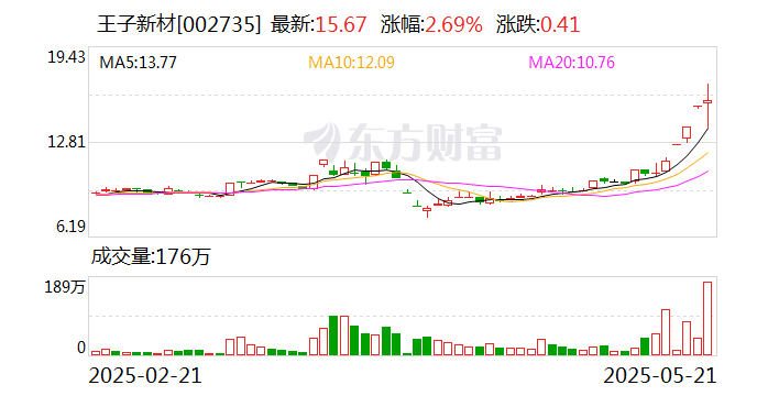 A股又现“精准减持”？股价飙升后 王子新材、浪莎股份股东忙“出逃”