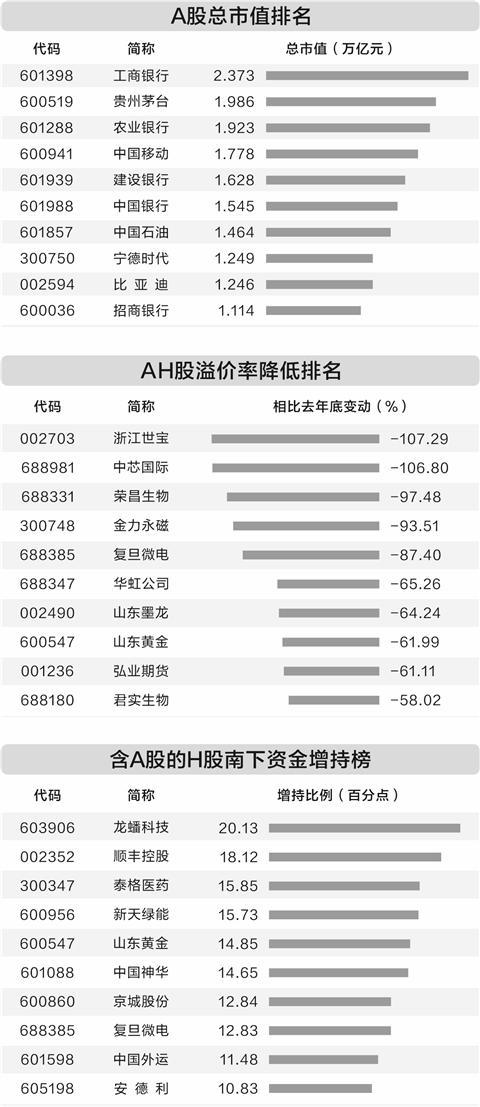 港股优质资产获认可 H股较A股溢价例子渐多