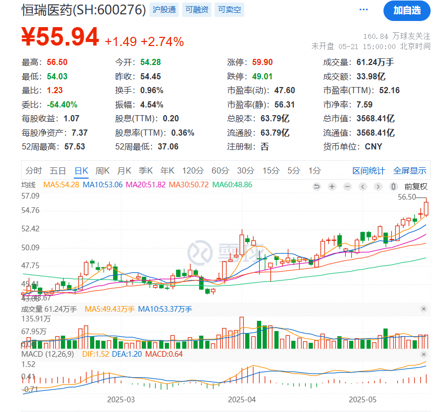 高瓴、博裕、GIC等顶级资本捧场，恒瑞医药折价近30%，能追随“宁王”走势吗？