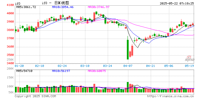 沪深两市连续20个交易日成交超万亿元 A股资金转向高股息资产