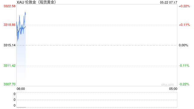 国际金价高位震荡 年轻消费者持续涌入