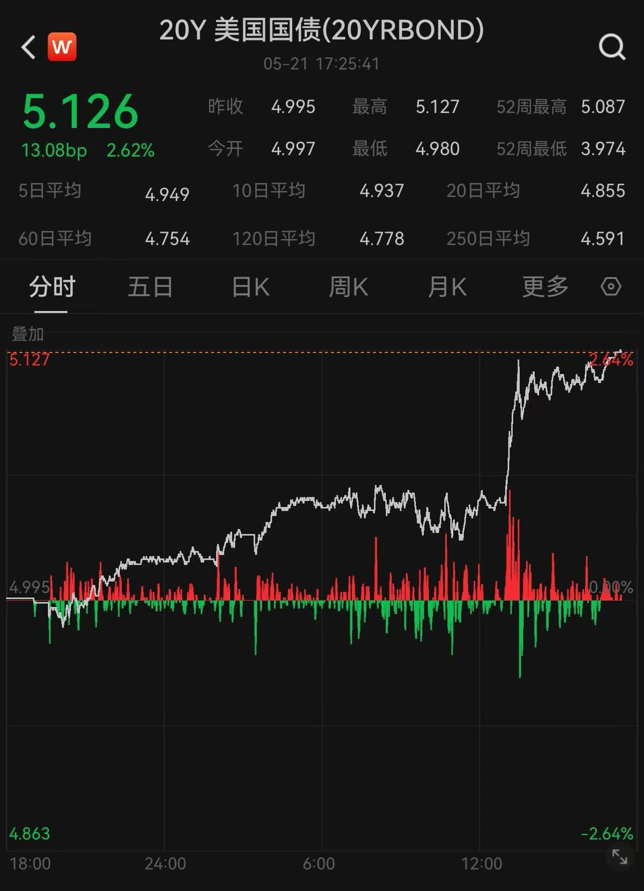 美债雷声滚滚！“股汇债三杀”再现 三大指数均创一个月来最大跌幅