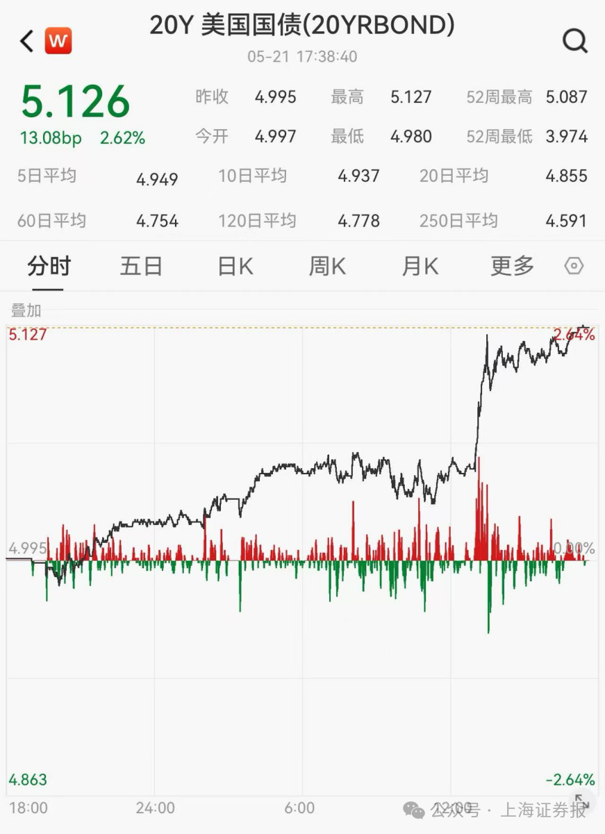 美债要崩？20年期美债拍卖遇冷 需防范抛售潮对全球市场的冲击风险
