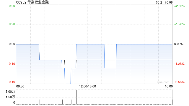 华富建业金融附属拟2903.4万美元出售美国一物业