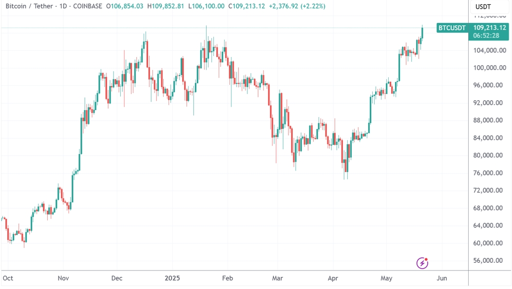 美国国债遭遇抛售之际 比特币又悄悄创出历史新高