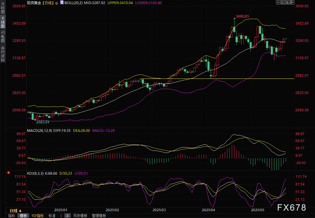 黄金交易提醒：美元霸权松动+全球避险情绪升温，金价三连阳至逾一周高位