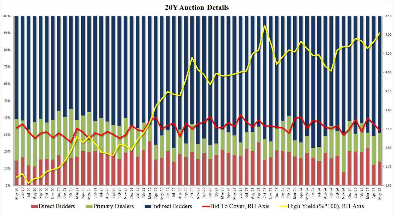 20年期美债拍卖遇冷，美国股债汇应声齐跌