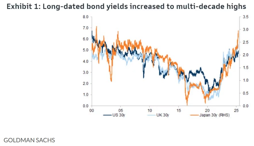债市风暴席卷全球 美日英长债收益率同步飙升