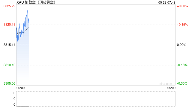 20年期美债拍卖惨淡，避险情绪助推金价走高