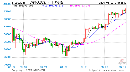比特币价格突破11万美元，再创历史新高