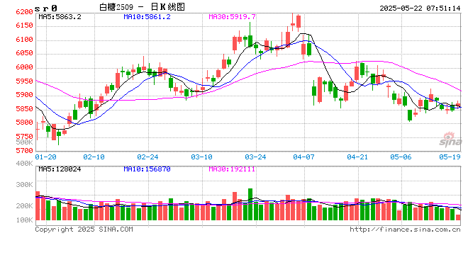 【白糖】基本面变化不大，郑糖窄幅整理