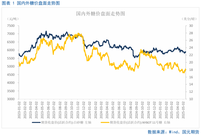 【白糖】基本面变化不大，郑糖窄幅整理