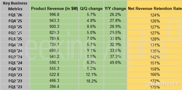 新AI工具成增长引擎！Snowflake Q1业绩超预期，上调全年产品营收指引