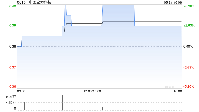 中国宝力科技：供股尚有4.22亿股供股股份未获认购