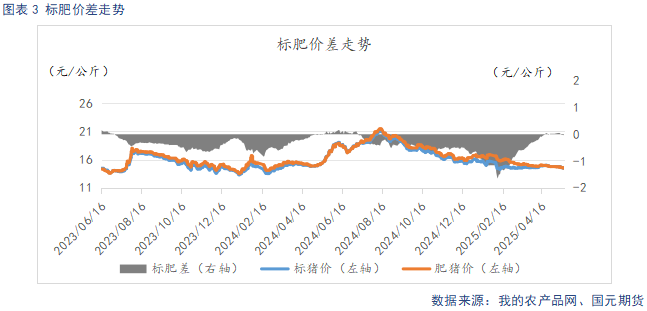 【生猪】高温抑制消费叠加供给放量 延续供需宽松格局