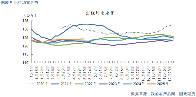【生猪】高温抑制消费叠加供给放量 延续供需宽松格局