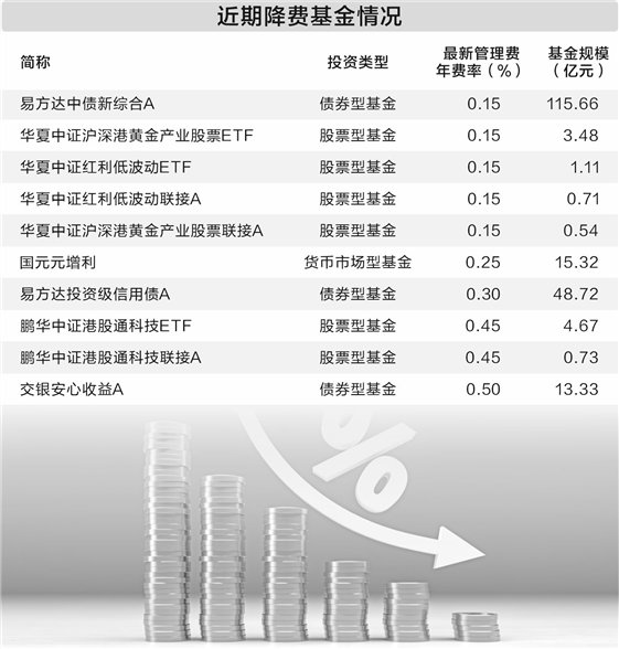 公募降费积极效应显现 低费率基金数量超过千只