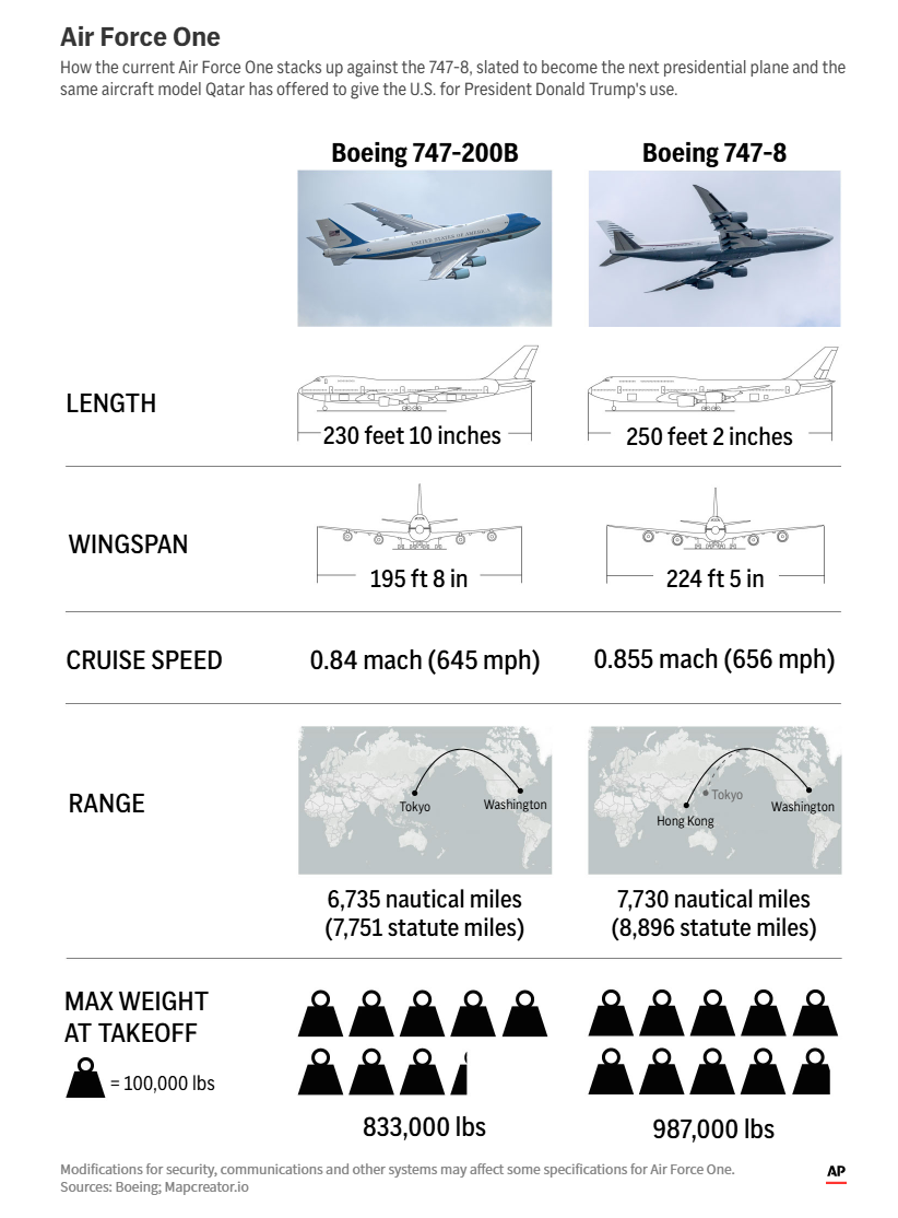 特朗普“全新空军一号”来了！美国防部正式接受卡塔尔所赠飞机