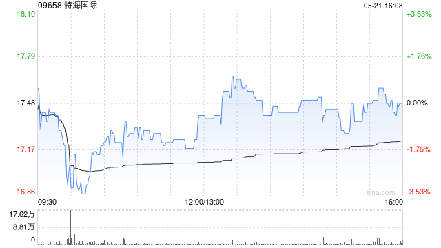 特海国际发布一季度业绩 股东应占溢利1193.8万美元同比扭亏为盈