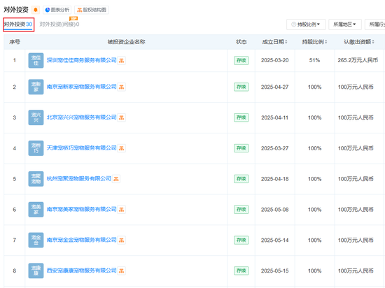 暴涨176%！大千生态：宠物业务刚起步