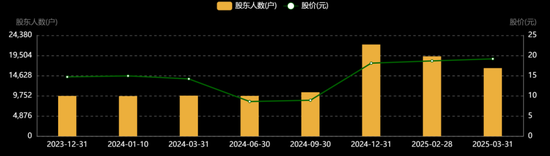 暴涨176%！大千生态：宠物业务刚起步