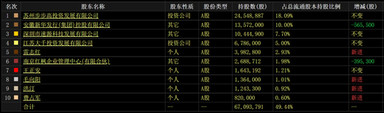 暴涨176%！大千生态：宠物业务刚起步