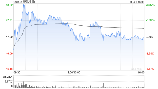 荣昌生物拟折让约9.51%配售1900万股 净筹约7.96亿港元