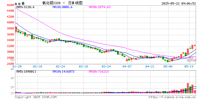开盘|国内期货主力合约涨跌互现 氧化铝、沪金涨超1%