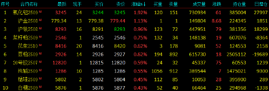 开盘|国内期货主力合约涨跌互现 氧化铝、沪金涨超1%