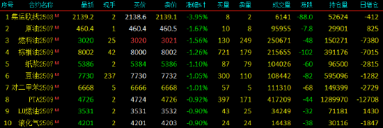 开盘|国内期货主力合约涨跌互现 氧化铝、沪金涨超1%