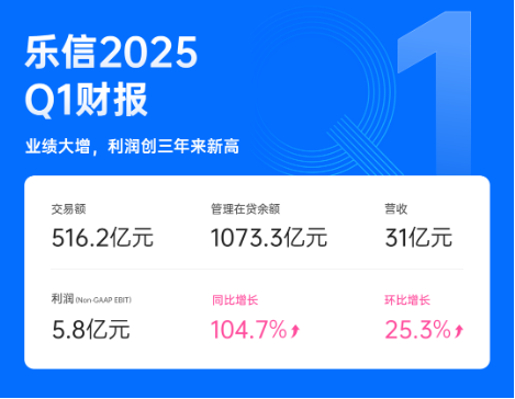 乐信2025Q1业绩大增,利润创三年来新高,AI驱动多业务生态数智化发展